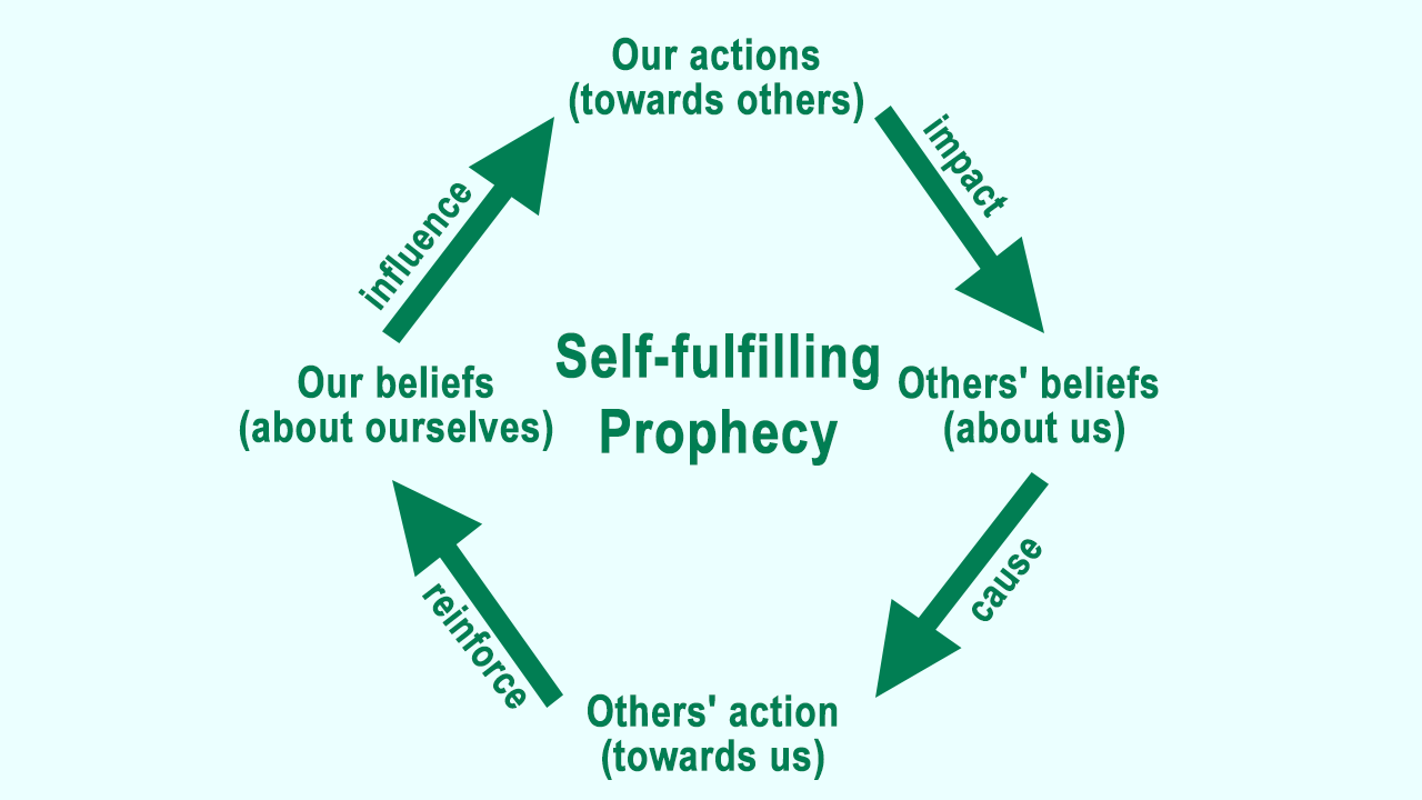 What Is A Self Fulfilling Prophecy And How Does It Work Self Fulfilling Prophecy Self Prophecy