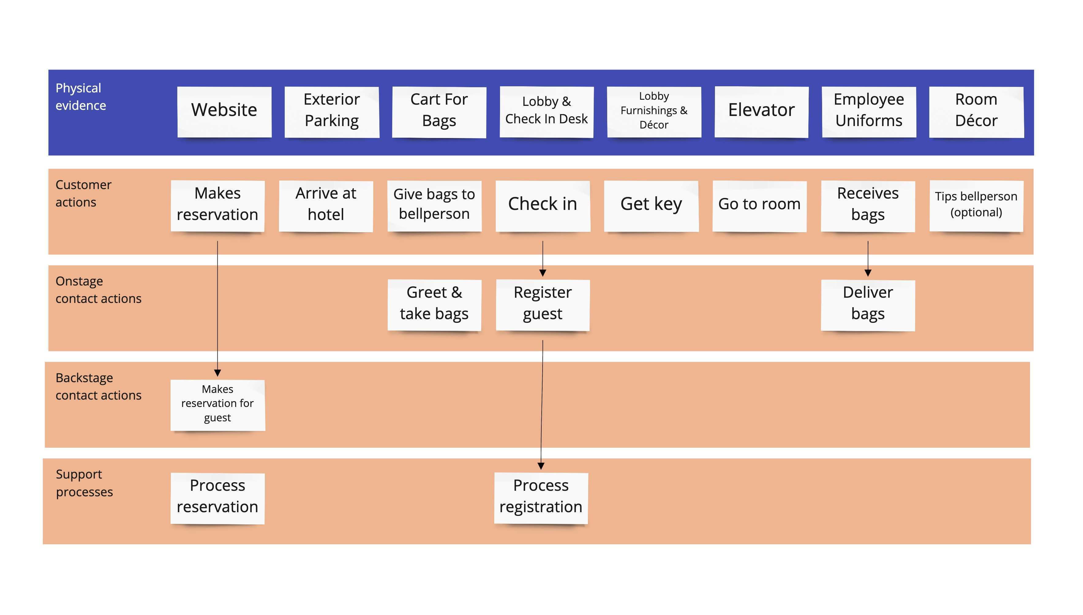 Service Blueprint Guide With Examples Miro