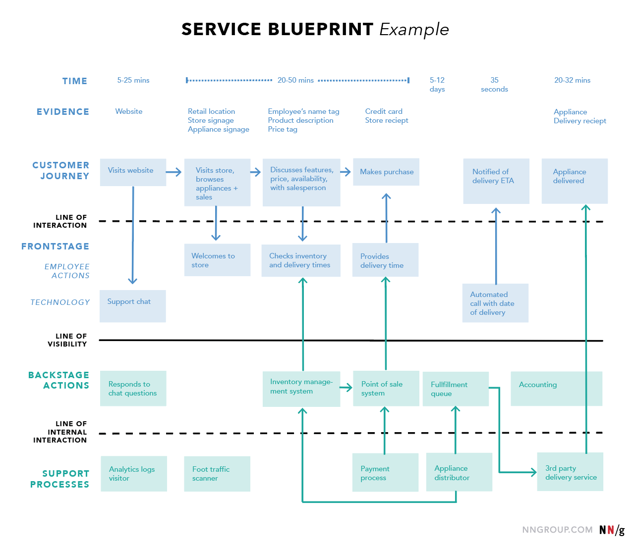 Service Blueprint Example Nng Desain App Desain