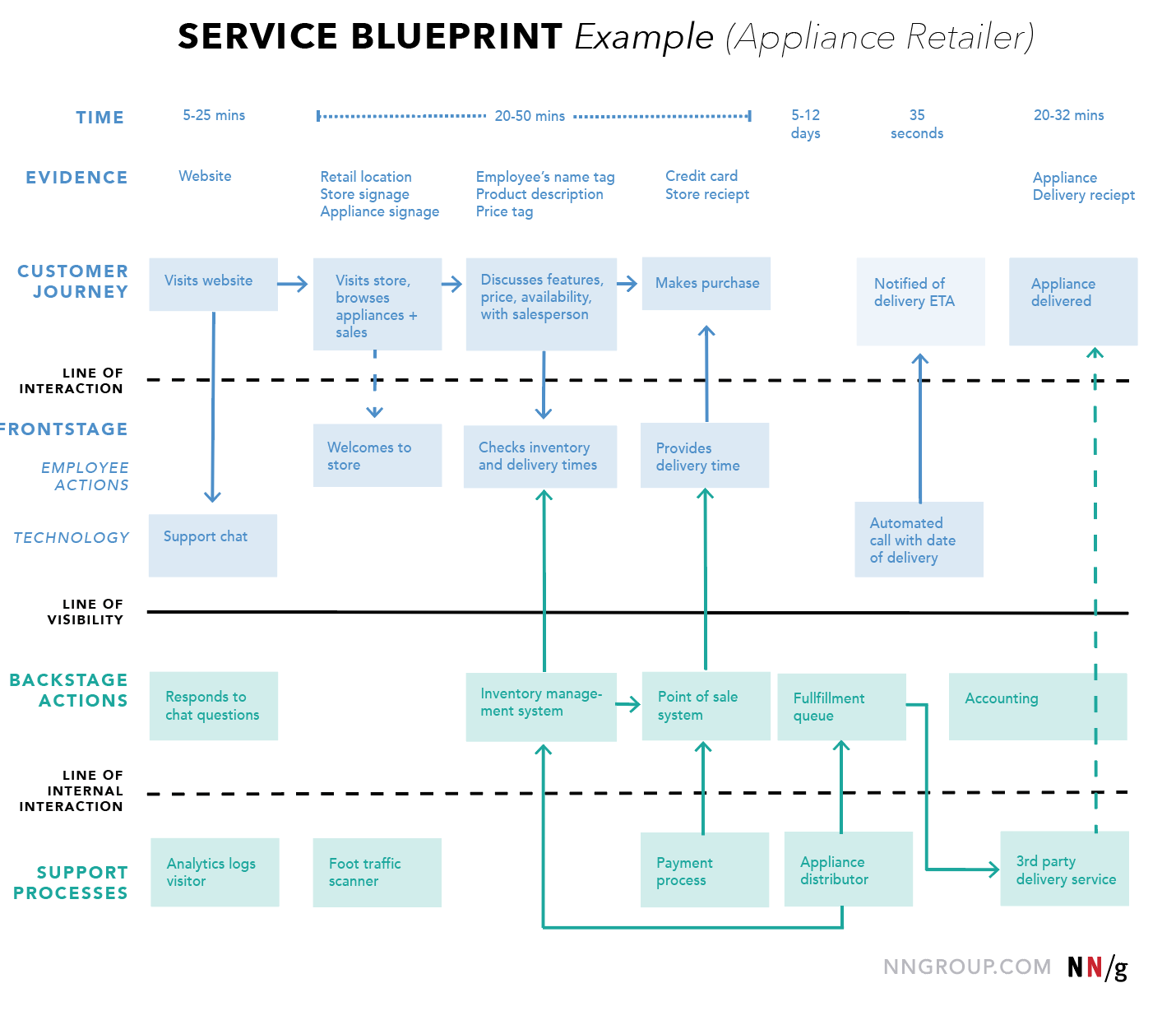 Service Blueprint Ux Mapping Cheat Sheet Service Blueprints Are Counterparts To Customer Journey Maps Service Blueprint Customer Journey Mapping Service Design