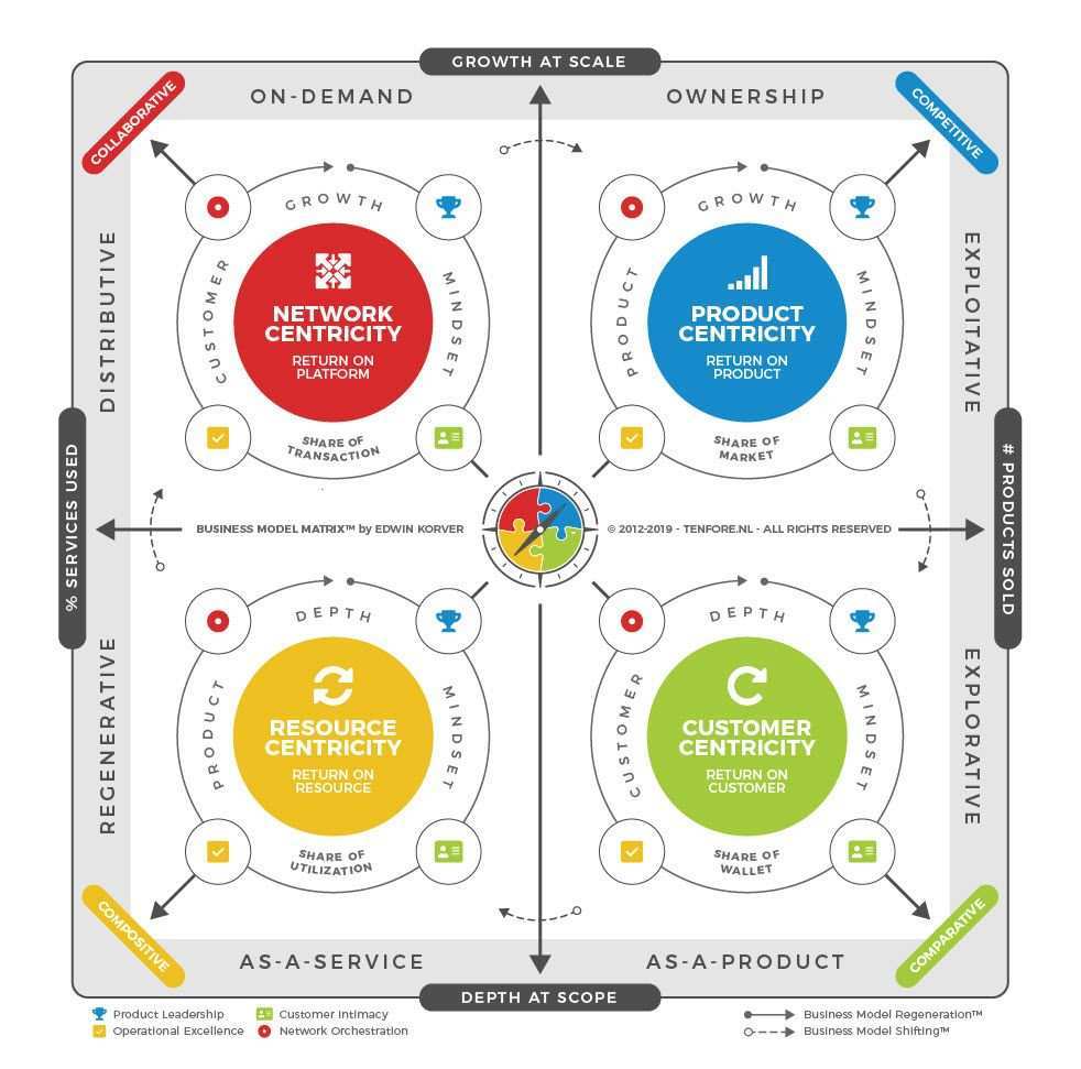 Business Model Matrix 2019 Business Model Canvas Marketing Models Business Analysis