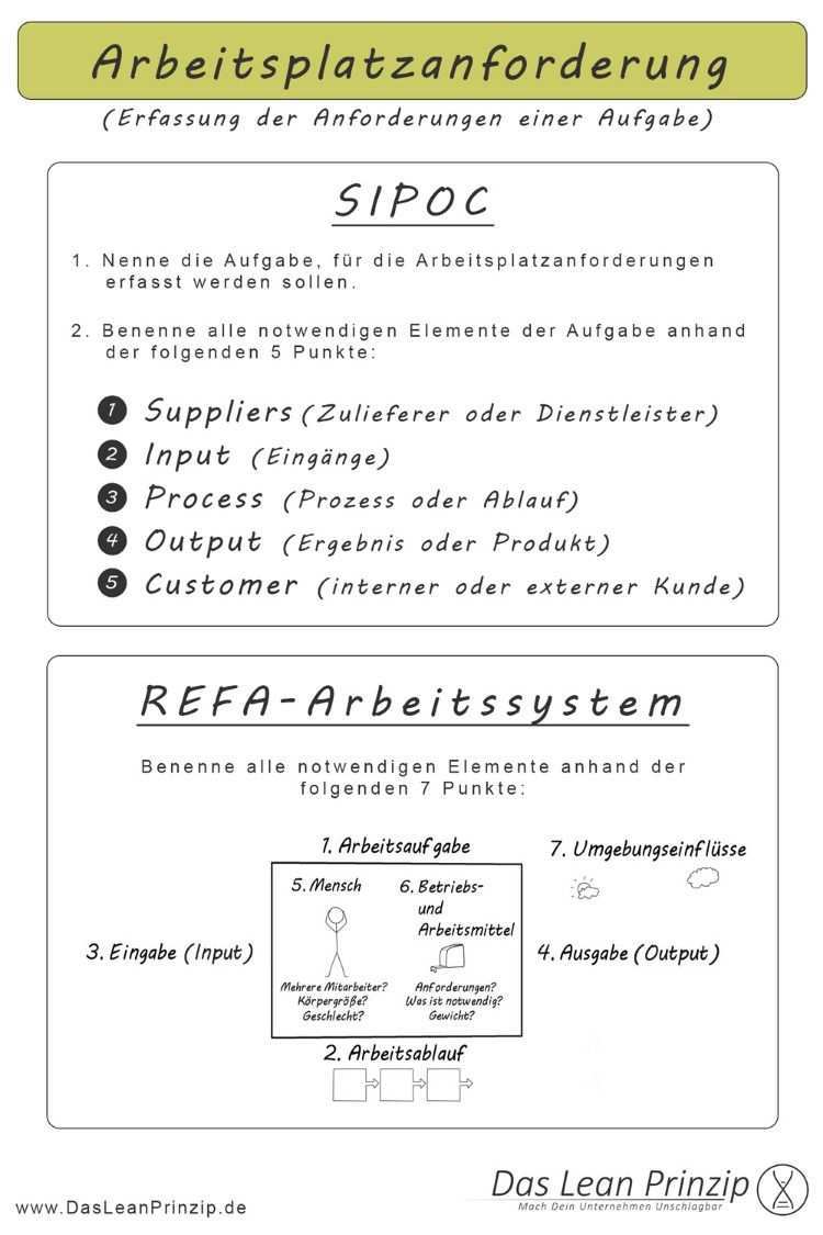 Sipoc Und Refa Arbeitssystem Methodenkarte Organisationsentwicklung Projektmanagement Fuhrungsstile