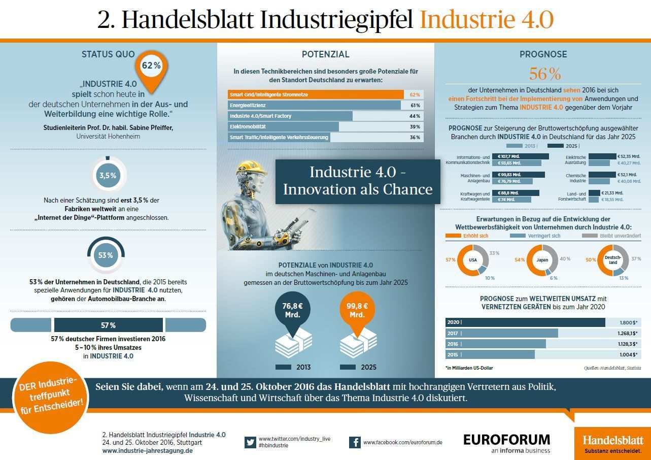 Industrie 4 0 Digitalisierung Disruption Smart Factory Internet Of Things Das Sind Die Themen Die Die Deutsche U Industrie 4 0 Digitalisierung Industrie