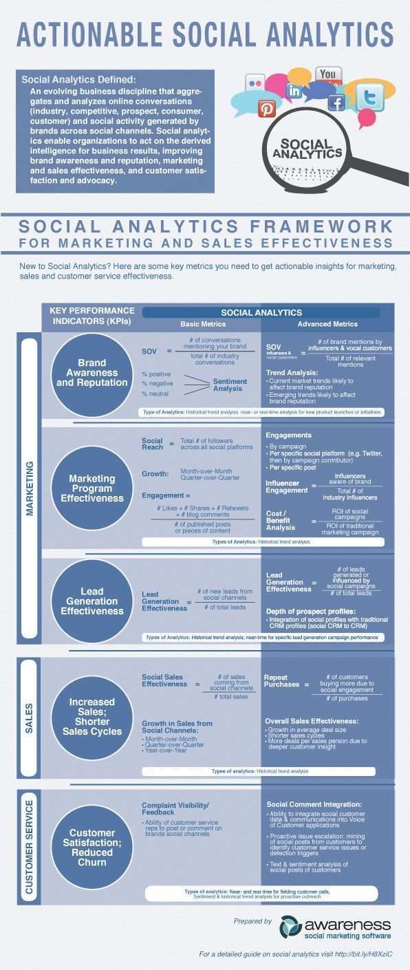 Social Analytics Framework For Marketing And Sales Effectiveness Infographic Social Media Metrics Social Media Analytics Infographic Marketing