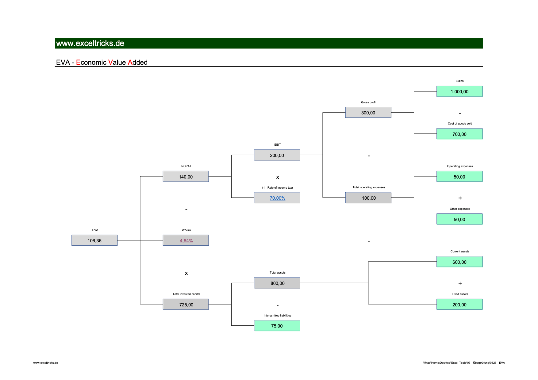 Mit Excel Vorlage Den Economic Value Added Berechnen Und Als Werttreiberbaum Darstellen Exceltricks Excel Vorlage Vorlagen Finanzen