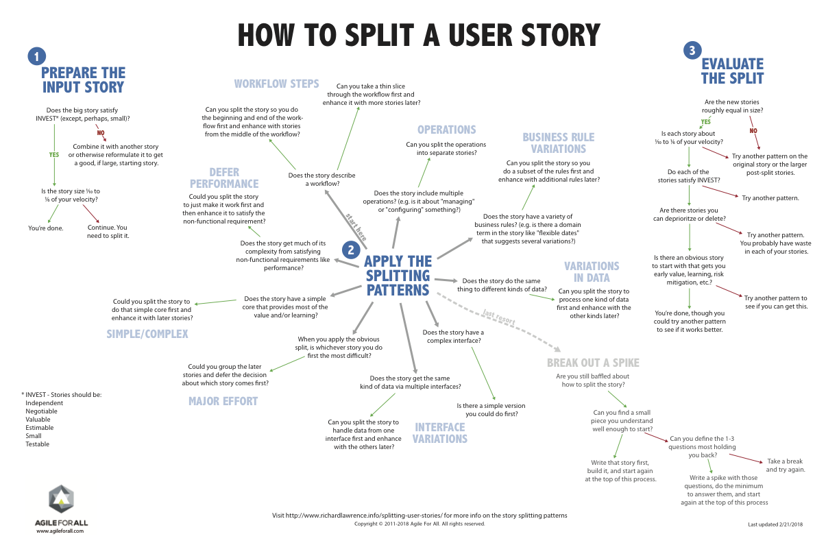 More Than Two Years After I Originally Published It Patterns For Splitting User Stories Remains One Of The M Agile Scrum Agile User Story User Story Mapping