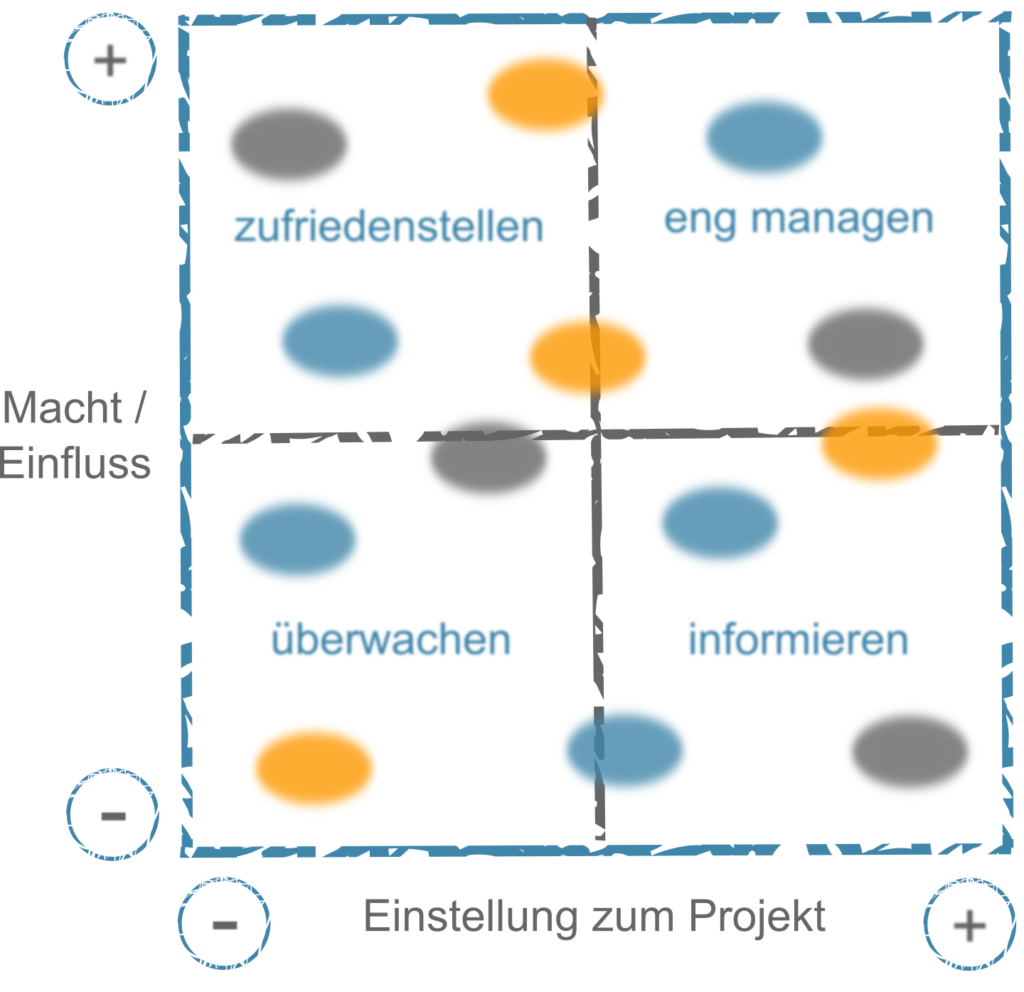 Stakeholderanalyse Im Projektmanagement Schritt Fur Schritt Erklart Agile Master De Projektmanagement Excel Vorlage Projekte