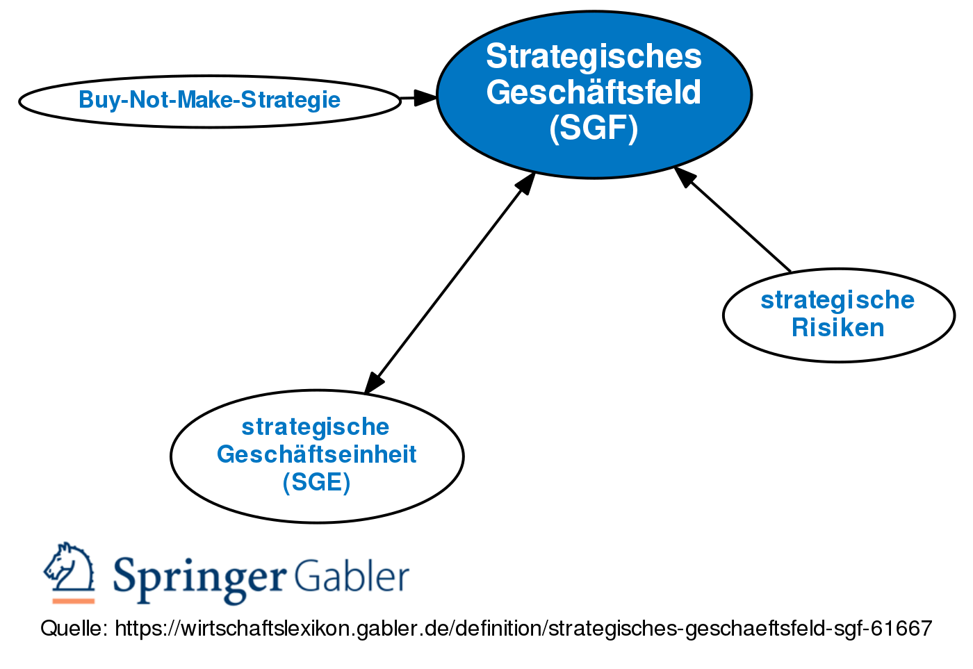 Strategisches Geschaftsfeld Sgf Definition Gabler Banklexikon