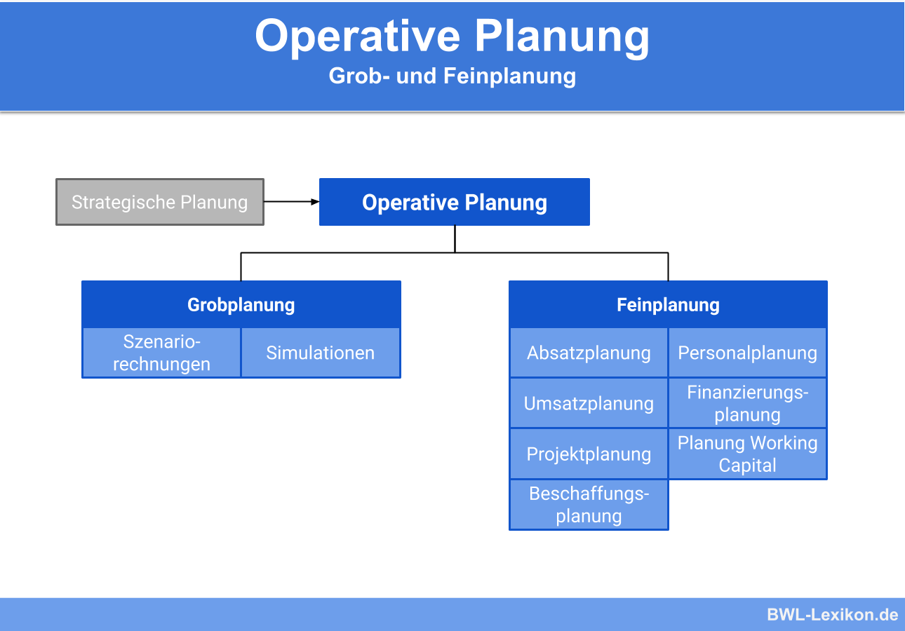 Operative Planung Definition Erklarung Beispiele Ubungsfragen