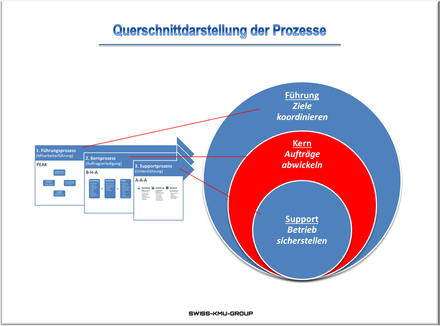 Businessplan Online Ch Prozessquerschnitt Businessplan Planer App
