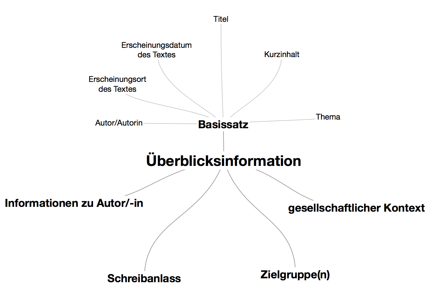 Uberblick Uberblicksinformation Strukturierte Textwiedergabe