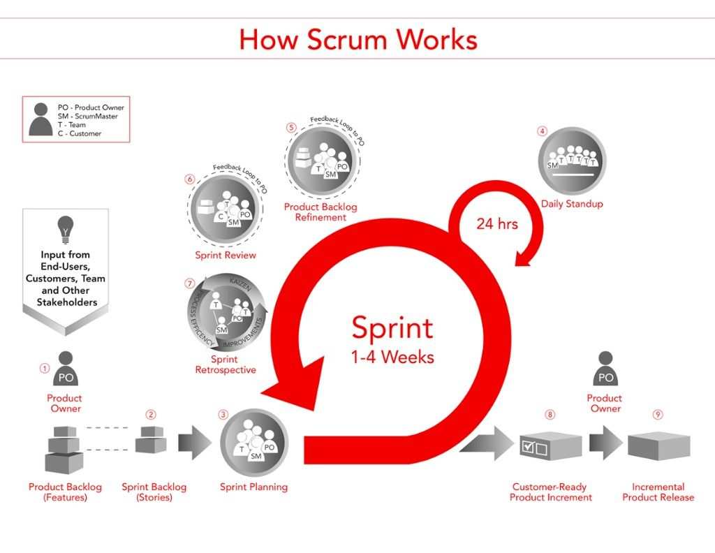 The Scrum Framework By Scrum Inc By Joel Riddle Scrum Agile Project Management Agile Software Development