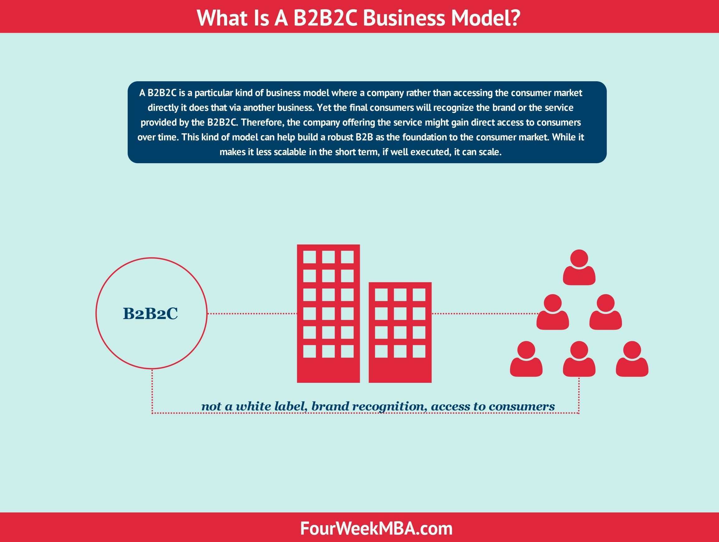 What Is A B2b2c Business Model Fourweekmba Business Consumer Marketing Business Strategy