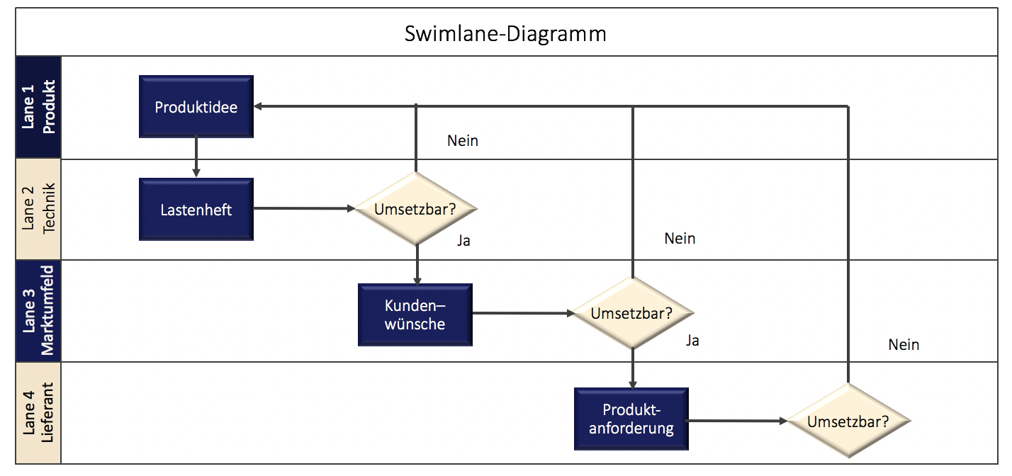 Swimlane Diagramm Erfolgreiches Prozessmanagement Affinis Blog