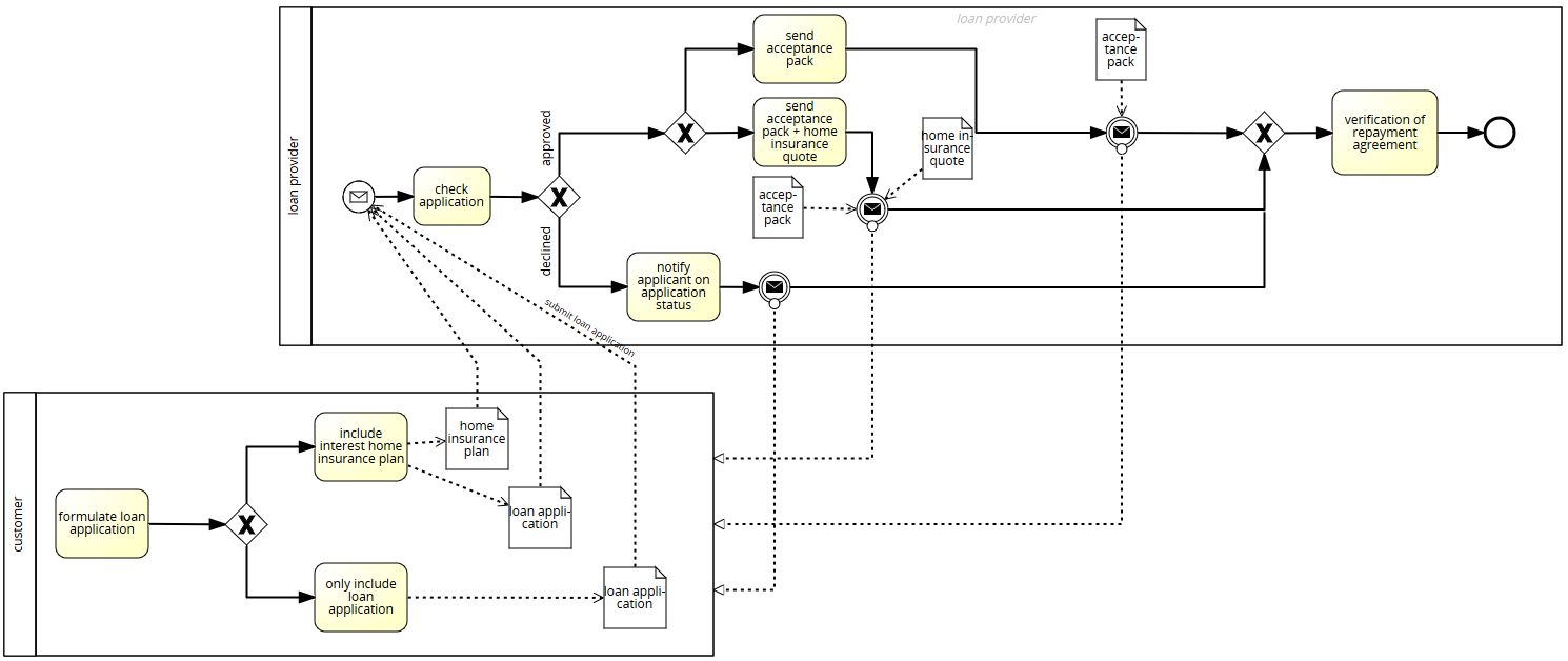 Business Process Model And Notation Bpmn Bpm O