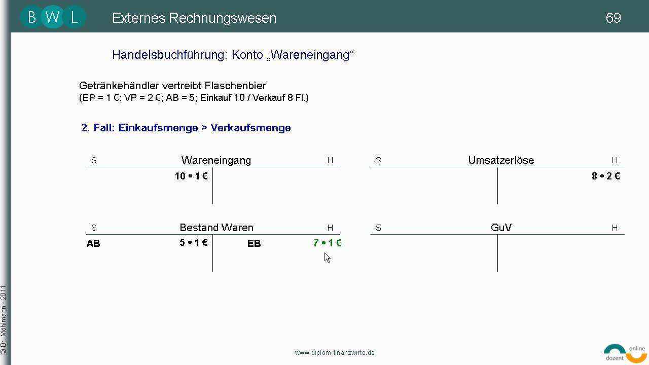 Buchung Auf Erfolgskonten Teil V Wareneingang Und Bestandsveranderungen Beispiel Youtube