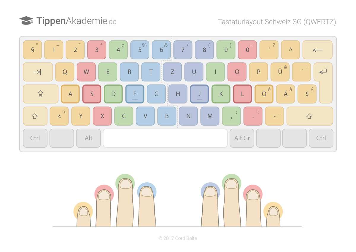 Tastaturbelegungen Im 10 Finger System Tippenakademie