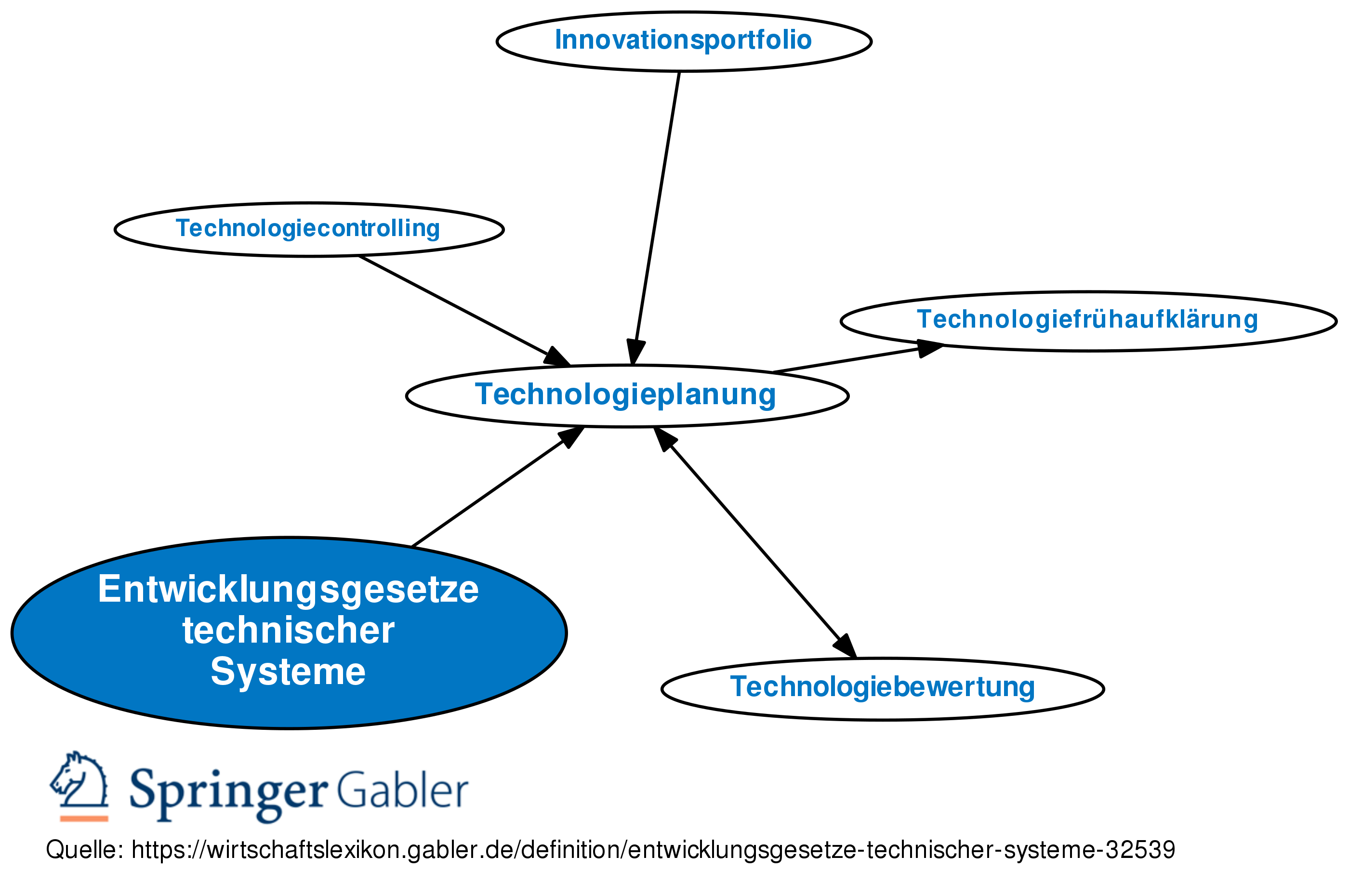 Entwicklungsgesetze Technischer Systeme Definition Gabler Wirtschaftslexikon