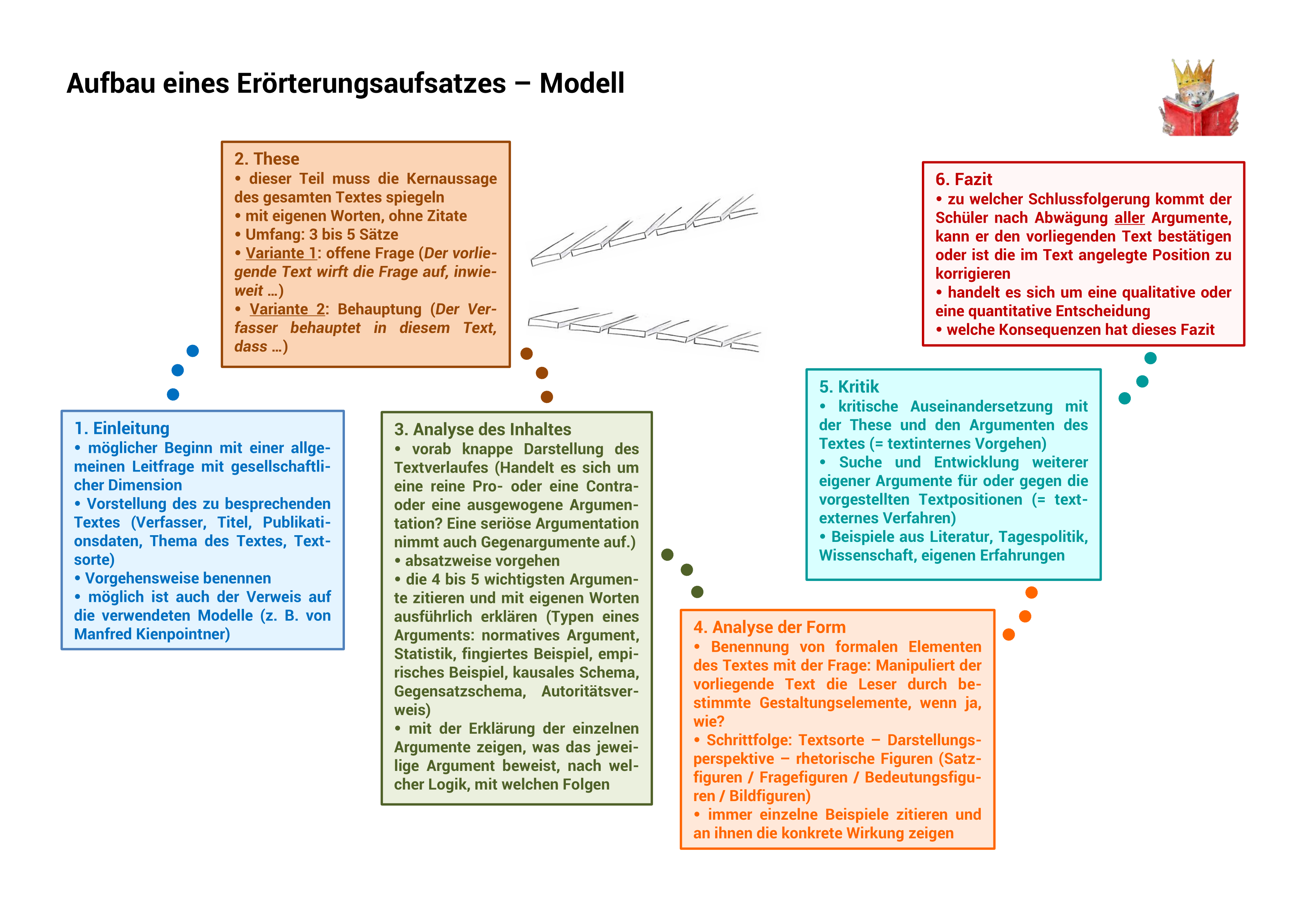Textgebundene Erorterung Modell Aufgabe Musteraufsatz Unterrichtsmaterial Im Fach Deutsch Lernen Tipps Schule Nachhilfe Mathe Textgebundene Erorterung