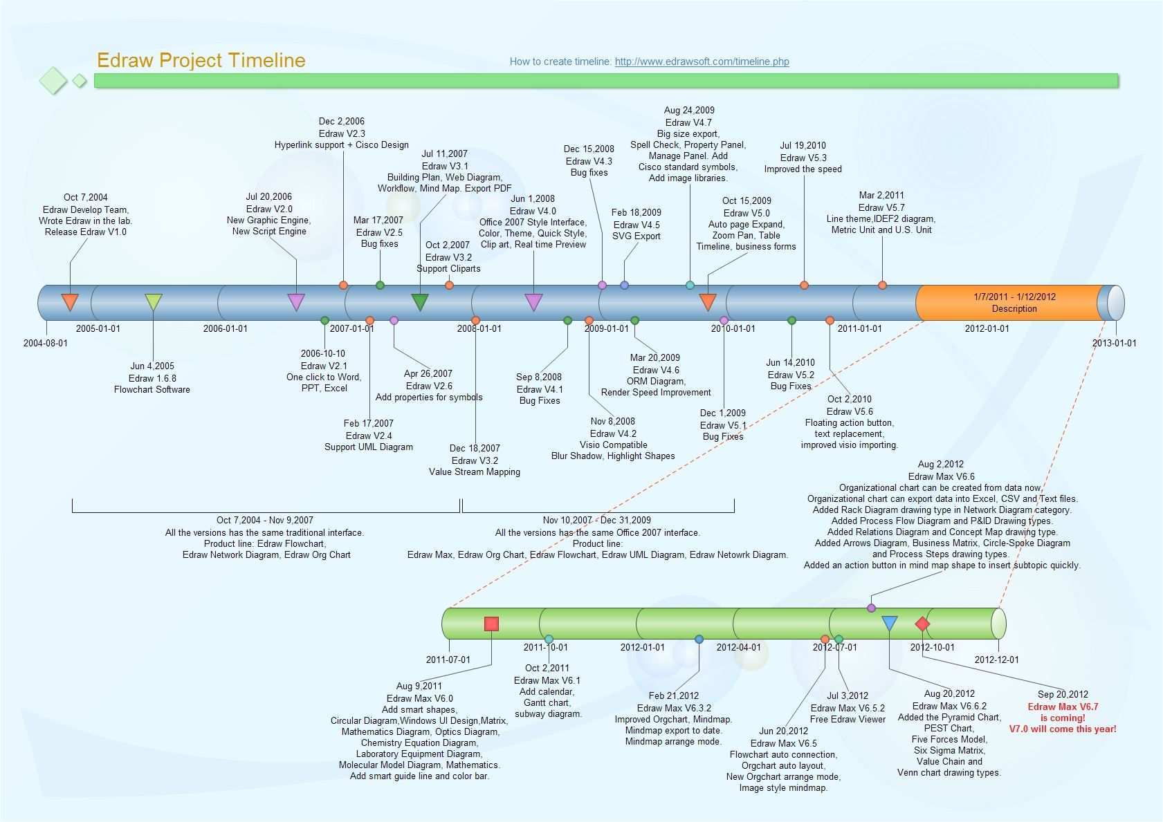 Timeline Chart Refers To A Chart Which Displays A List Of Events In The Order Timel Project Timeline Template History Timeline Template Timeline In Powerpoint