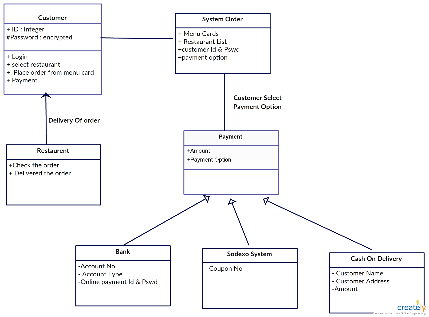 Uml Class Diagram For Online Food Ordering System You Can Modify This According To The System Structure Of Your En Class Diagram Online Food Data Flow Diagram
