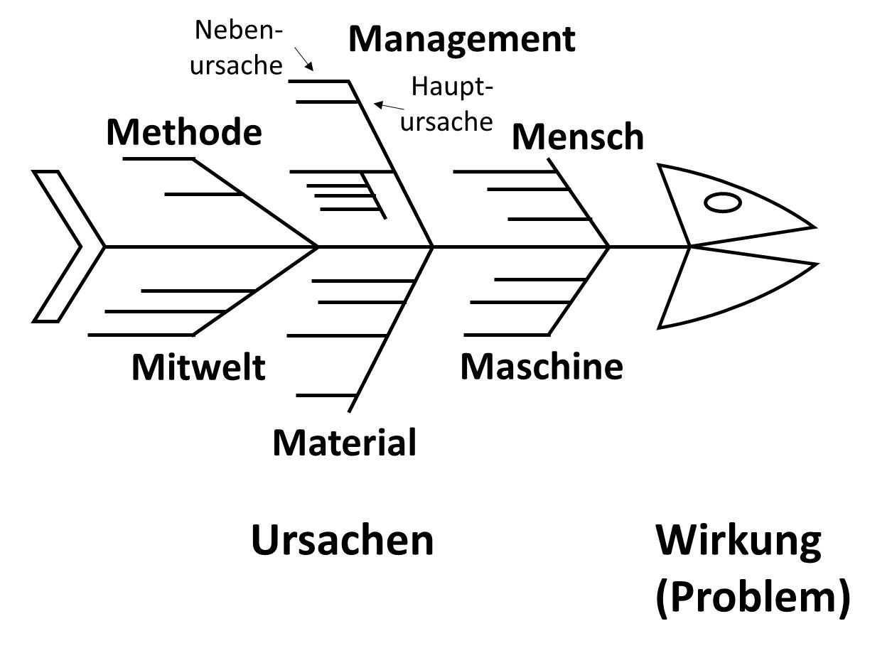 Ishikawa Diagramm Ishikawa Lernen Diagramm