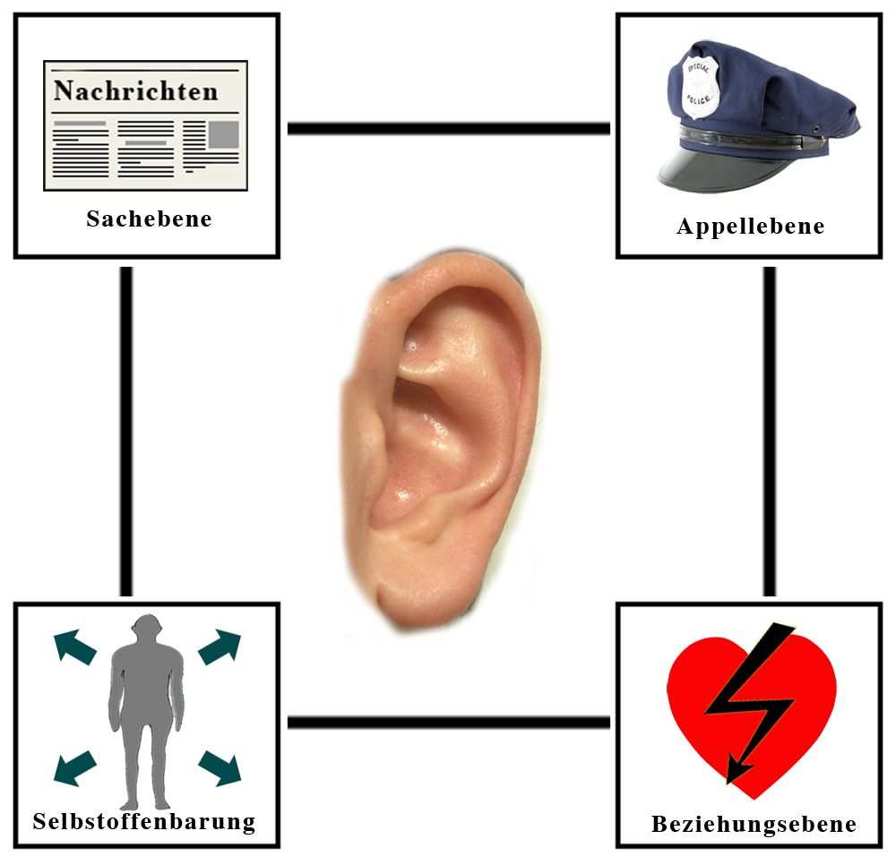 Vier Ohren Modell Pflegewiki Schulz Von Thun Kommunikation Lernen Kommunikationsmodelle