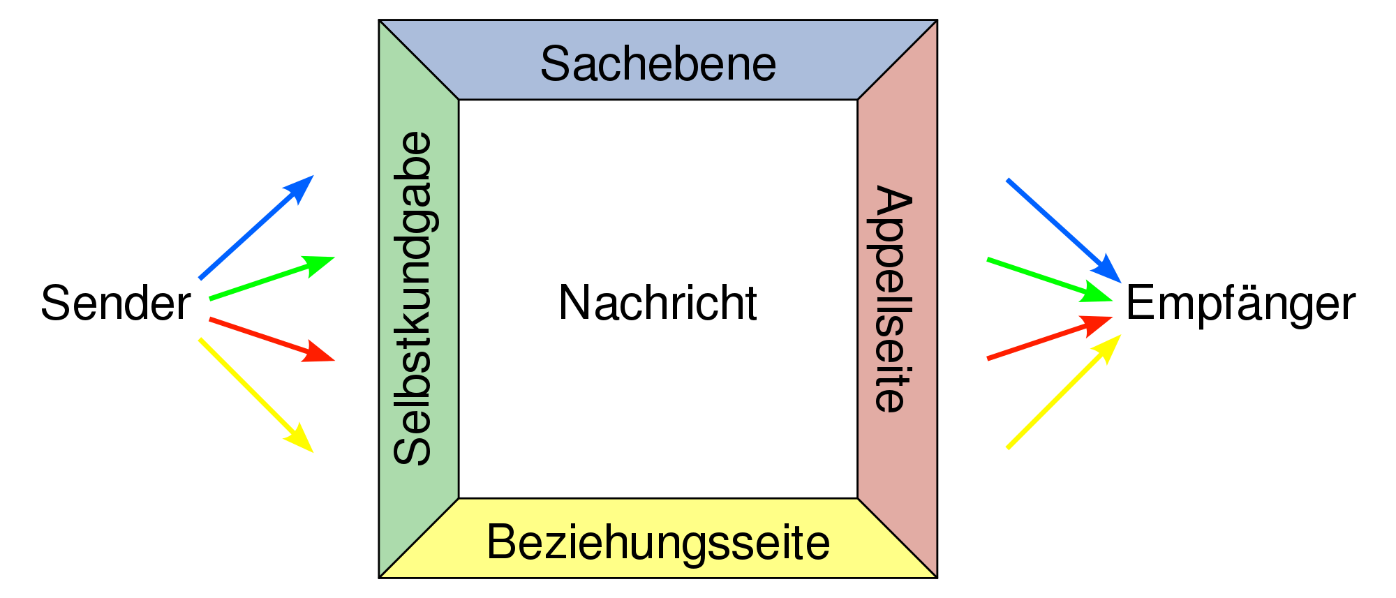Schulz Von Thun Das Kommunikationsquadrat 1 Sachinhalt 2 Selbstoffenbarung 3 Beziehungsaussage 4 Appell Communication Misunderstandings Thun