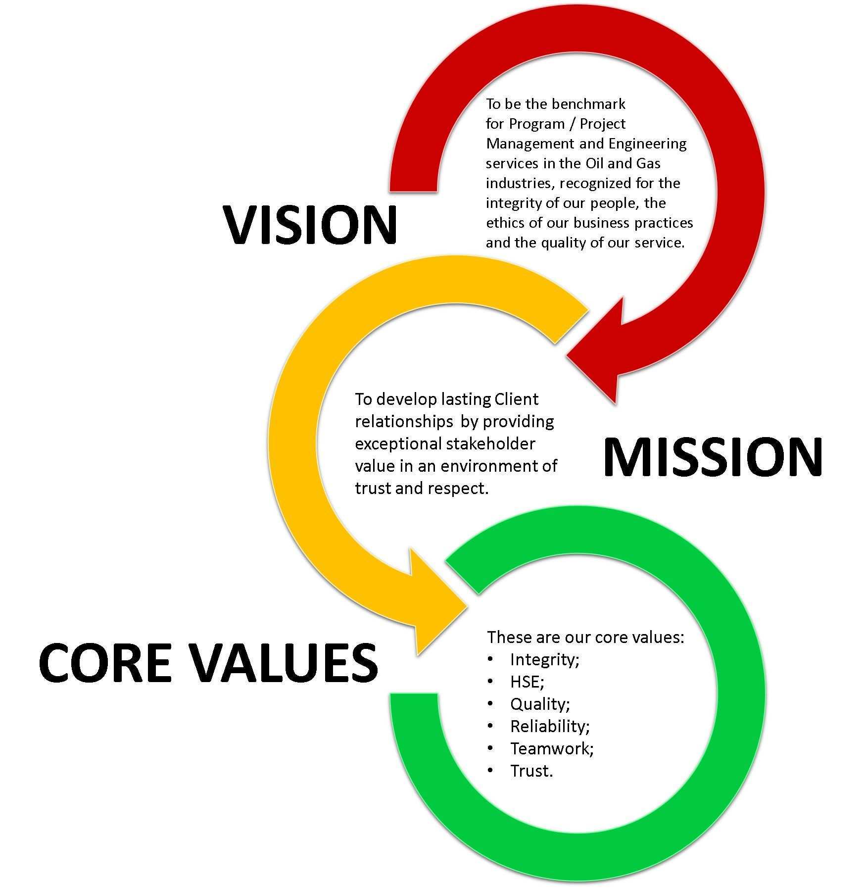 Vision Mission Core Values Exidasp Company Core Values Company Vision And Mission Vision Statement Examples