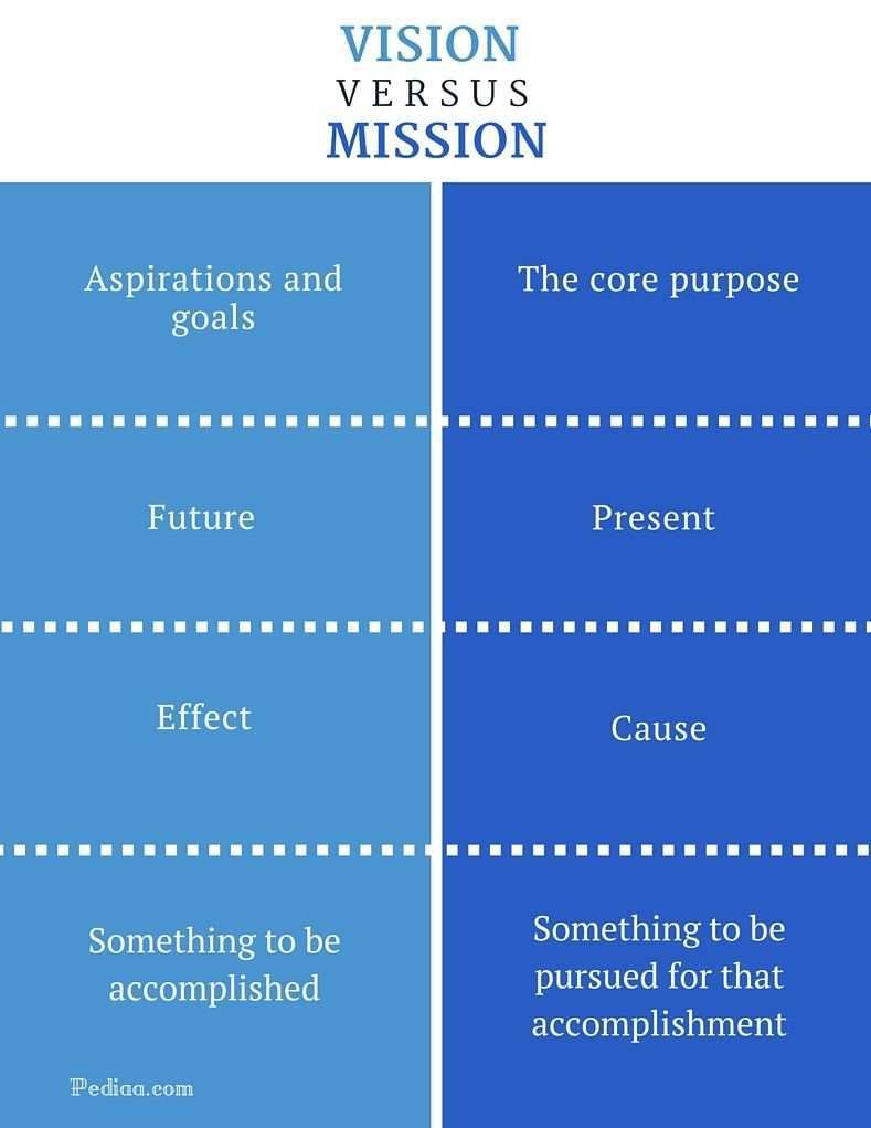 Difference Between Vision And Mission What Is Vision What Is Mission Visi Mission Statement Examples Vision And Mission Statement Vision Statement Examples