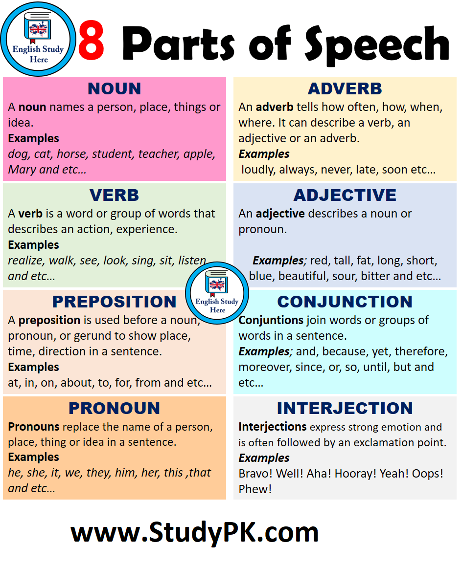 8 Parts Of Speech In English Definitions And Examples Studypk Learn English Grammar English Grammar Rules Learn English