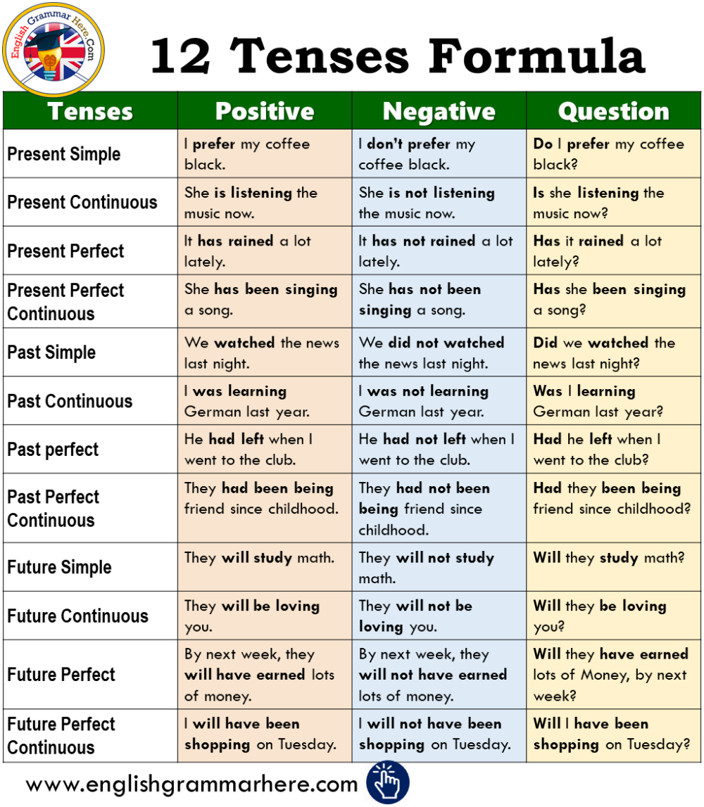 12 Tenses Formula With Example Pdf English Grammar Here English Grammar Pdf English Grammar Notes English Grammar