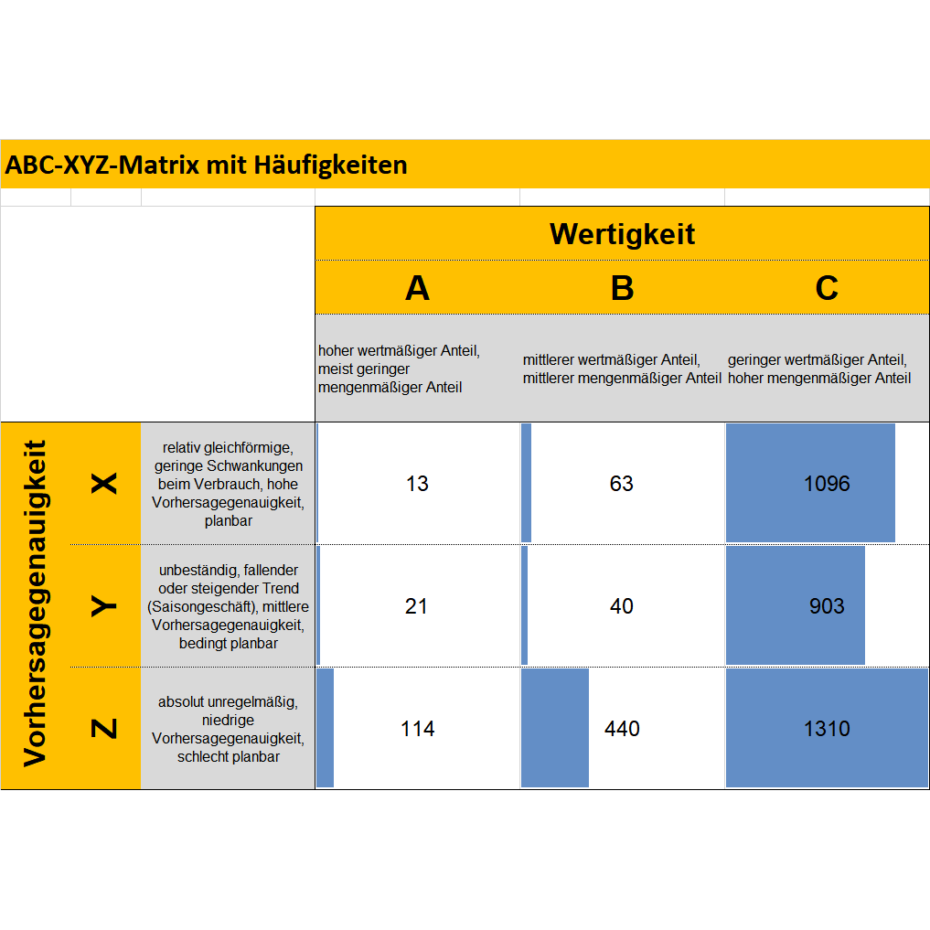 Kombinierte Abc Xyz Analyse Excel Tabelle Business Wissen De
