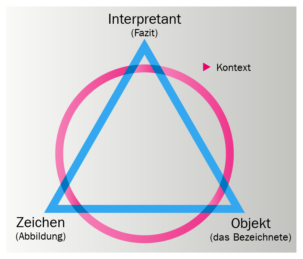 Semiotisches Dreieck Beispiel