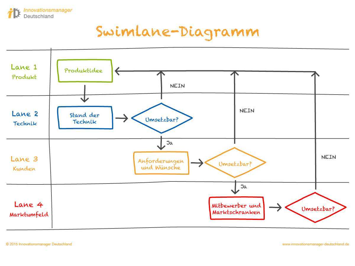 Swimlane Diagramm Beispiel